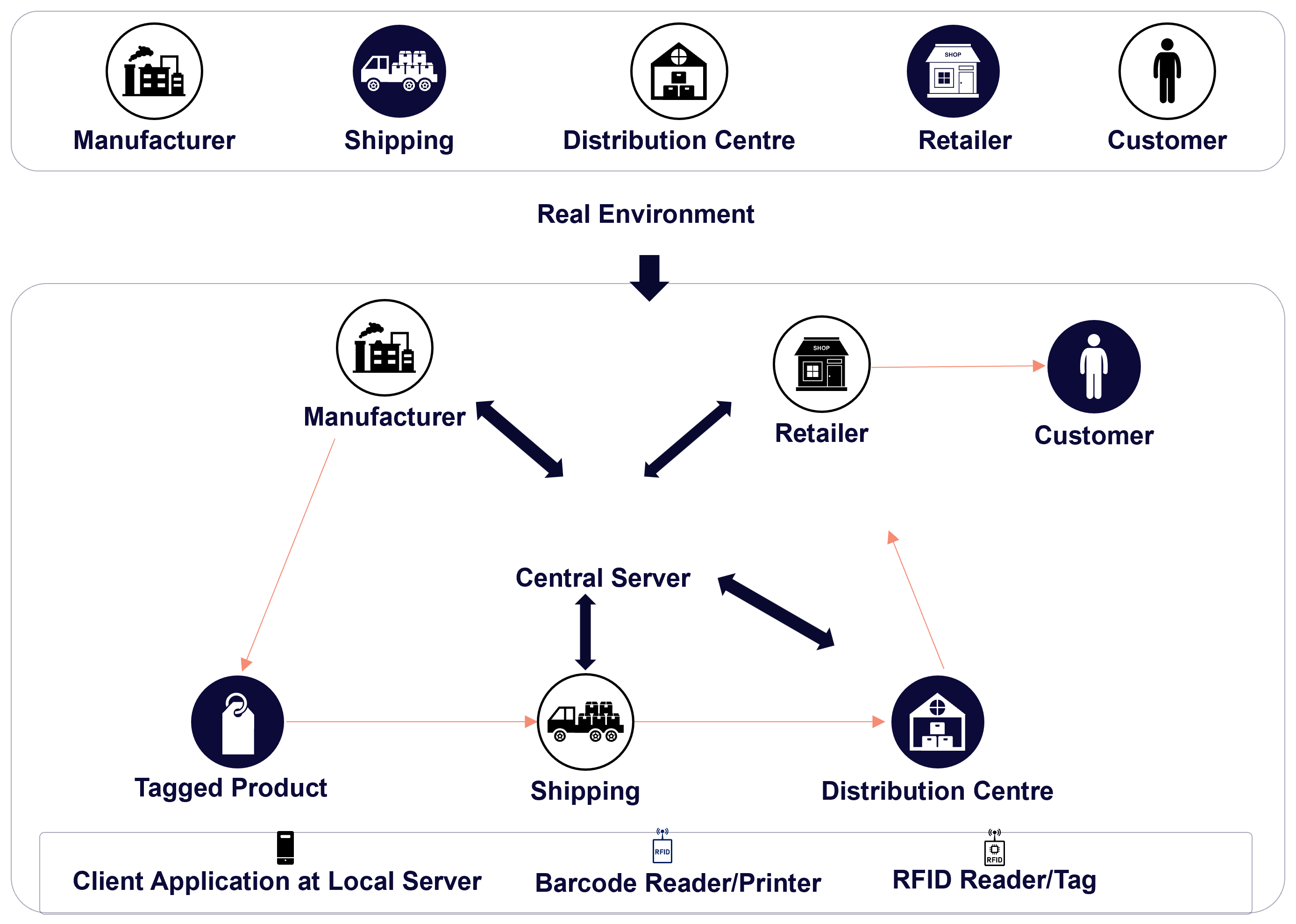 How VIOBAR connects manufacturers, shipping, distribution centres, retailers, and customers